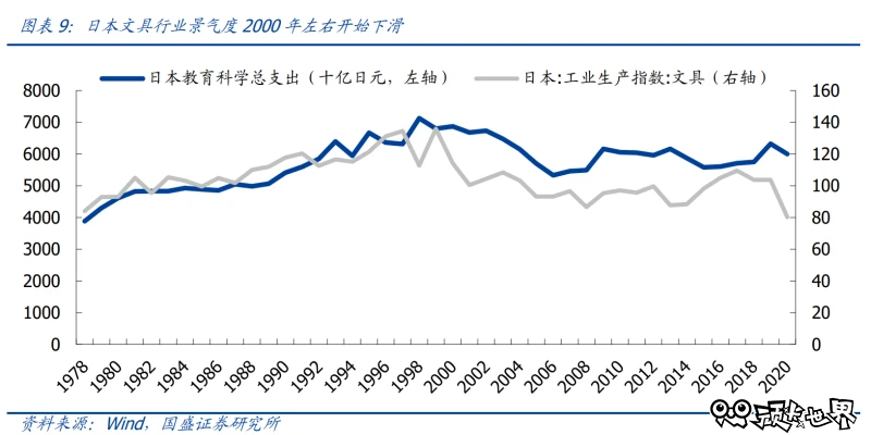 2023年中日文具产业行业对比分析，中国文具产品研发仍待提升！